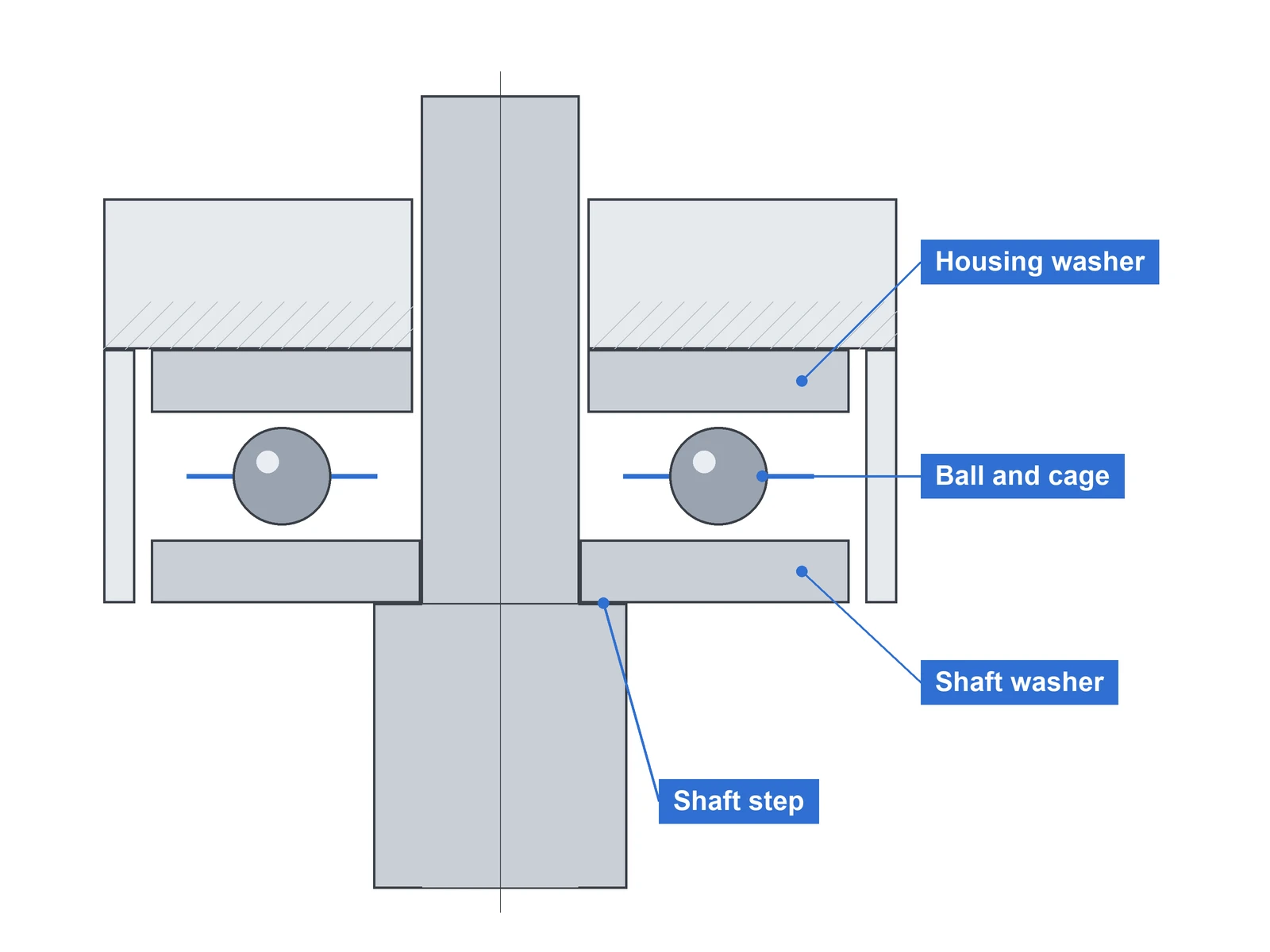 Line drawing of a thrust ball bearing cross-section with the shaft washer against a shaft step, the ball and cage in the middle and the housing washer in the housing