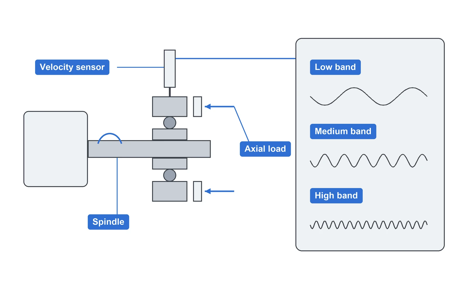 Line drawing of a noise test: a bearing on a driven spindle, an axial load on the outer ring, a velocity sensor on the outer ring and the signal split into low, medium and high bands