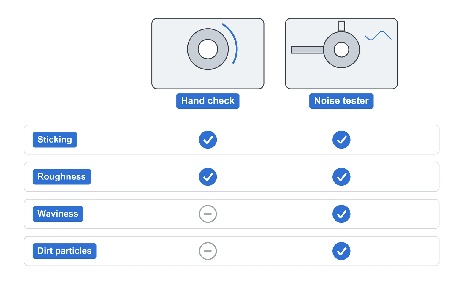 Two-column infographic: a hand check on the left, a noise tester on the right, with sticking, roughness, waviness and dirt particles listed under them