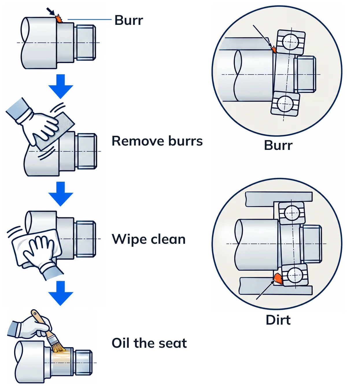 Left, a shaft shoulder with a burr and three steps: remove burrs, wipe clean, oil the seat. Right, two close-ups of a bearing sitting tilted on a burr and on dirt