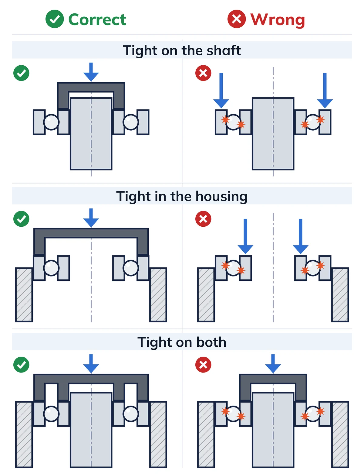 Correct and wrong mounting force for a bearing tight on the shaft, tight in the housing and tight on both rings