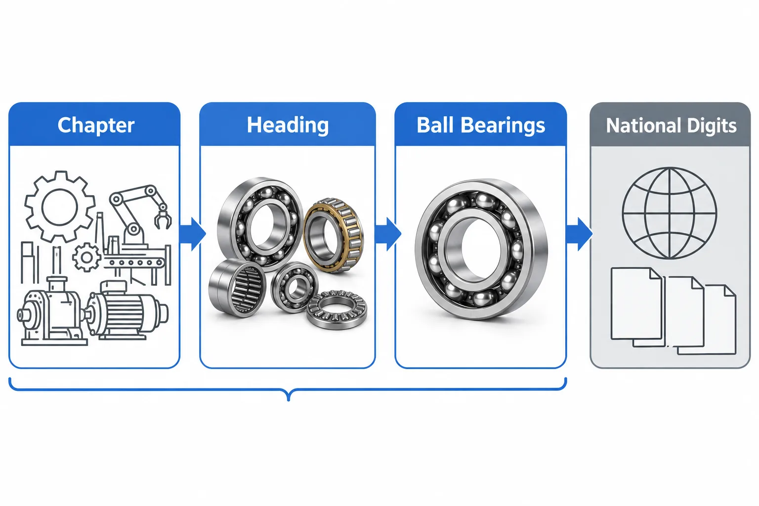 Flow infographic narrowing from machinery to rolling bearings to a single ball bearing, then to a grey panel for the national digits added by each country