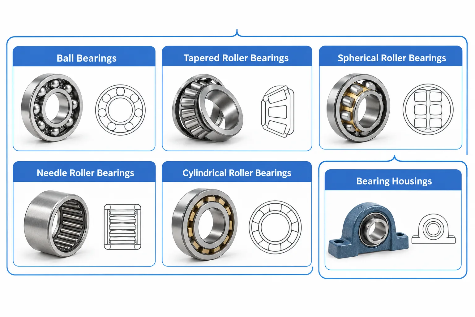 Infographic of six bearing families in rounded panels: ball, tapered roller, spherical roller, needle roller and cylindrical roller bearings grouped together, with a pillow block housing set apart
