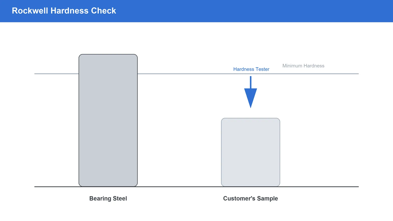 A flat infographic comparing a bearing steel ring's minimum hardness floor against the customer's sample reading well below it, with a hardness tester icon