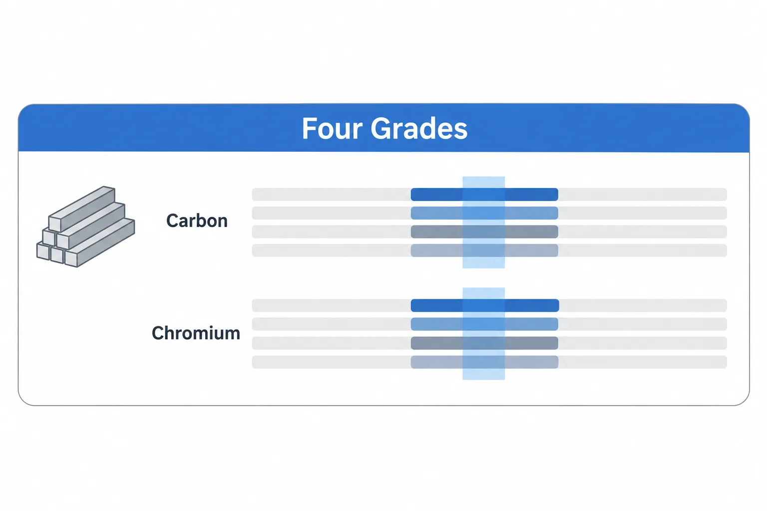 Range chart of the four grades side by side: four nearly identical bands for carbon and four for chromium, with a blue column marking the window they share