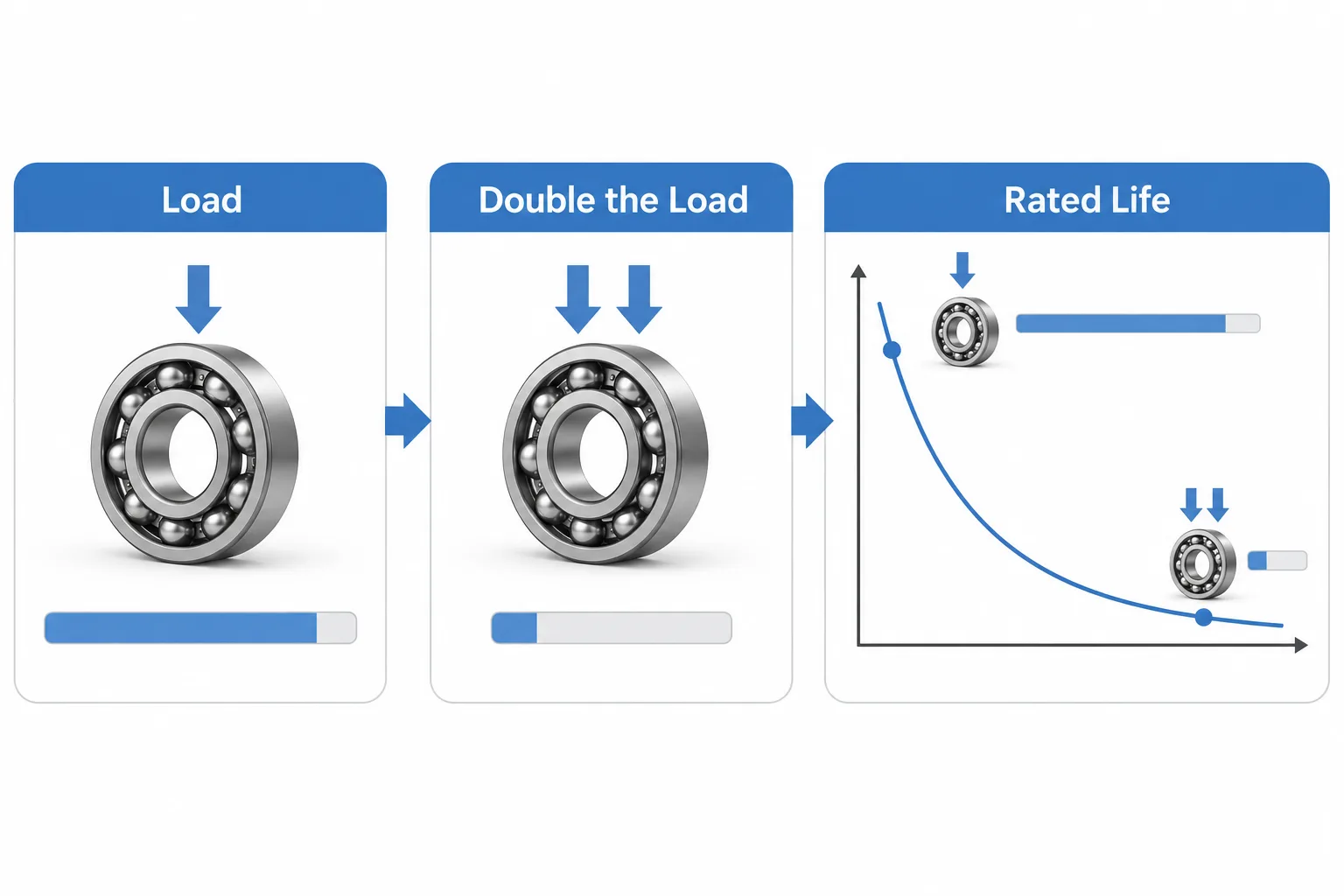 Infographic showing a bearing under one load arrow with a long life bar, the same bearing under double load with a much shorter bar, and a falling life curve