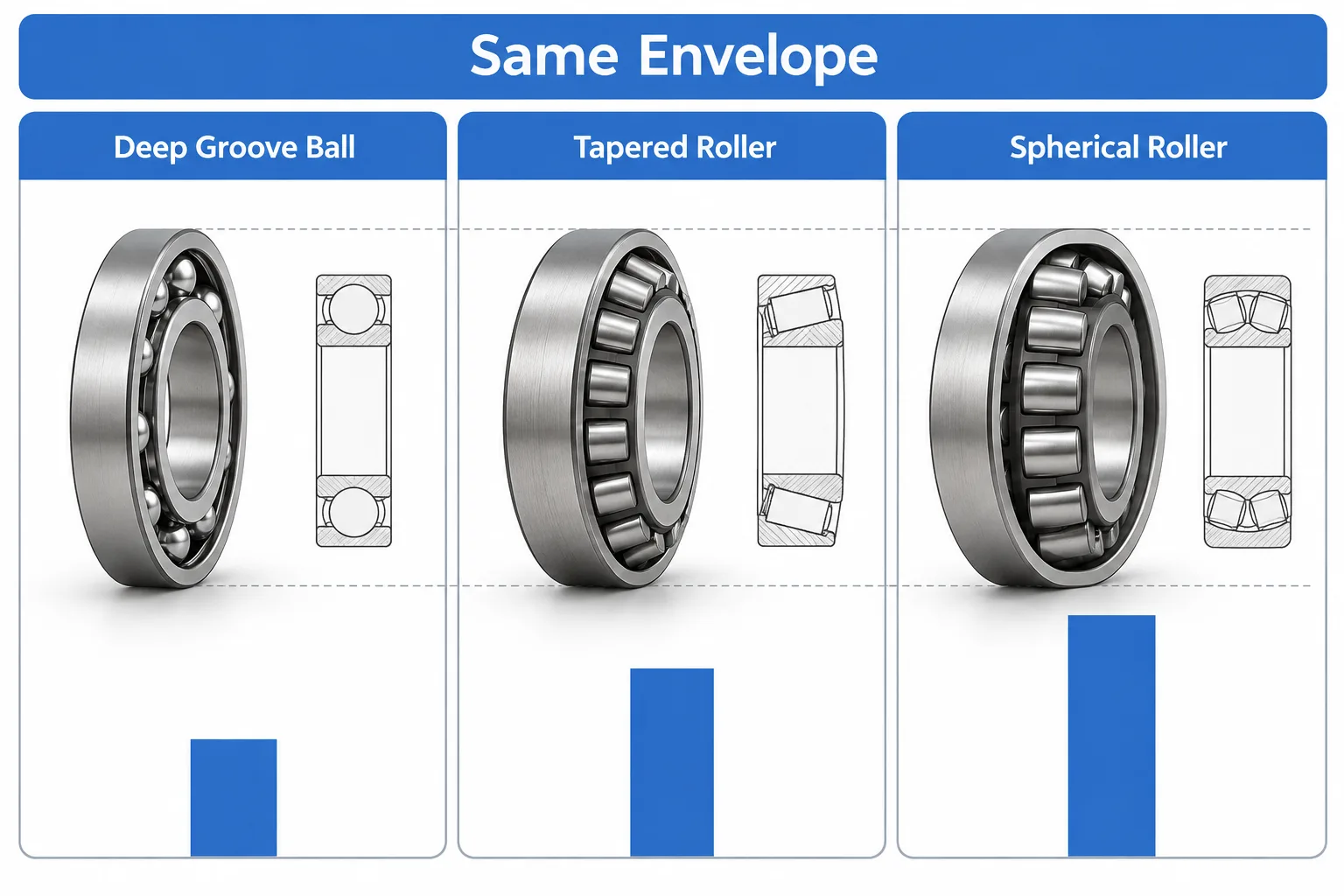 Deep groove ball, tapered roller and spherical roller bearings of the same envelope, with blue bars rising from ball to tapered roller to spherical roller