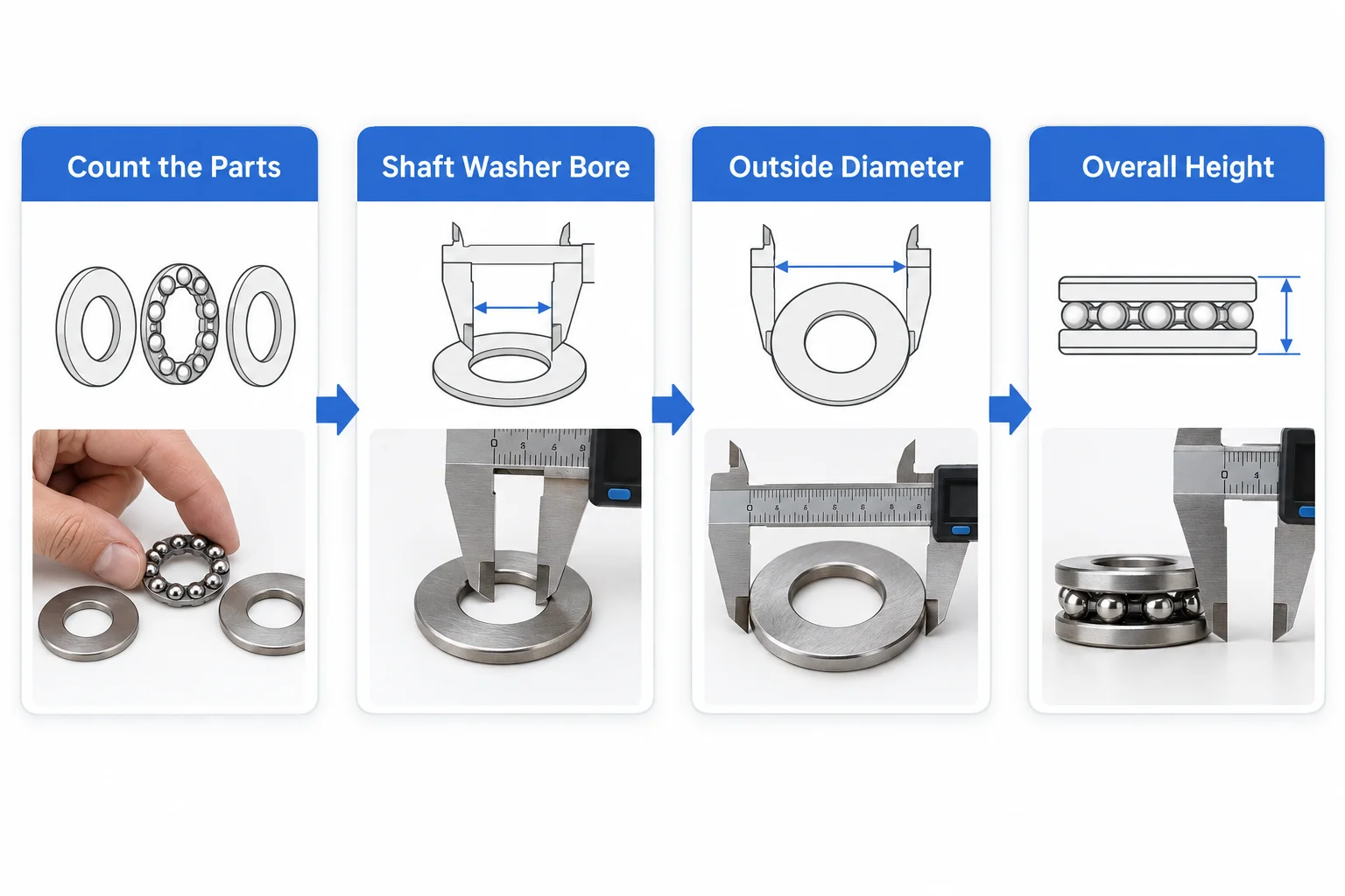 Four-step flow infographic for identifying an unmarked thrust bearing: counting the loose washers and ball cage, measuring the shaft washer bore with a caliper, measuring the outside diameter, and measuring the overall stack height, each step linked by a blue arrow