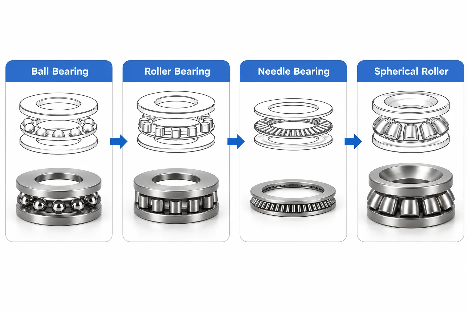 Four kinds of thrust bearing side by side: ball, cylindrical roller, needle roller and spherical roller, each as a small cutaway diagram