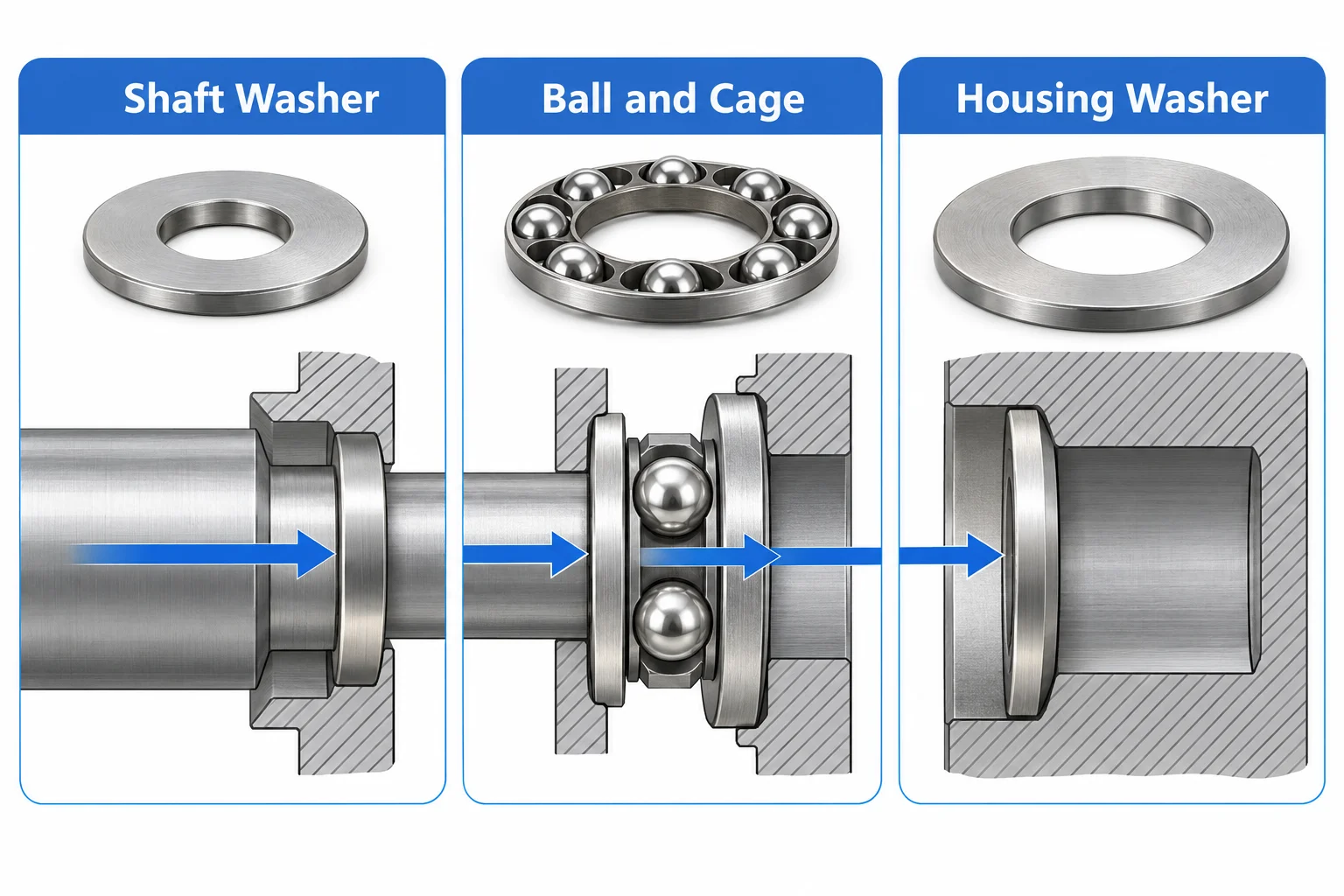 Thrust ball bearing in place: the smaller-bore washer against a step, the ball and cage in the middle, the larger-bore washer in the housing, with an arrow along the load path
