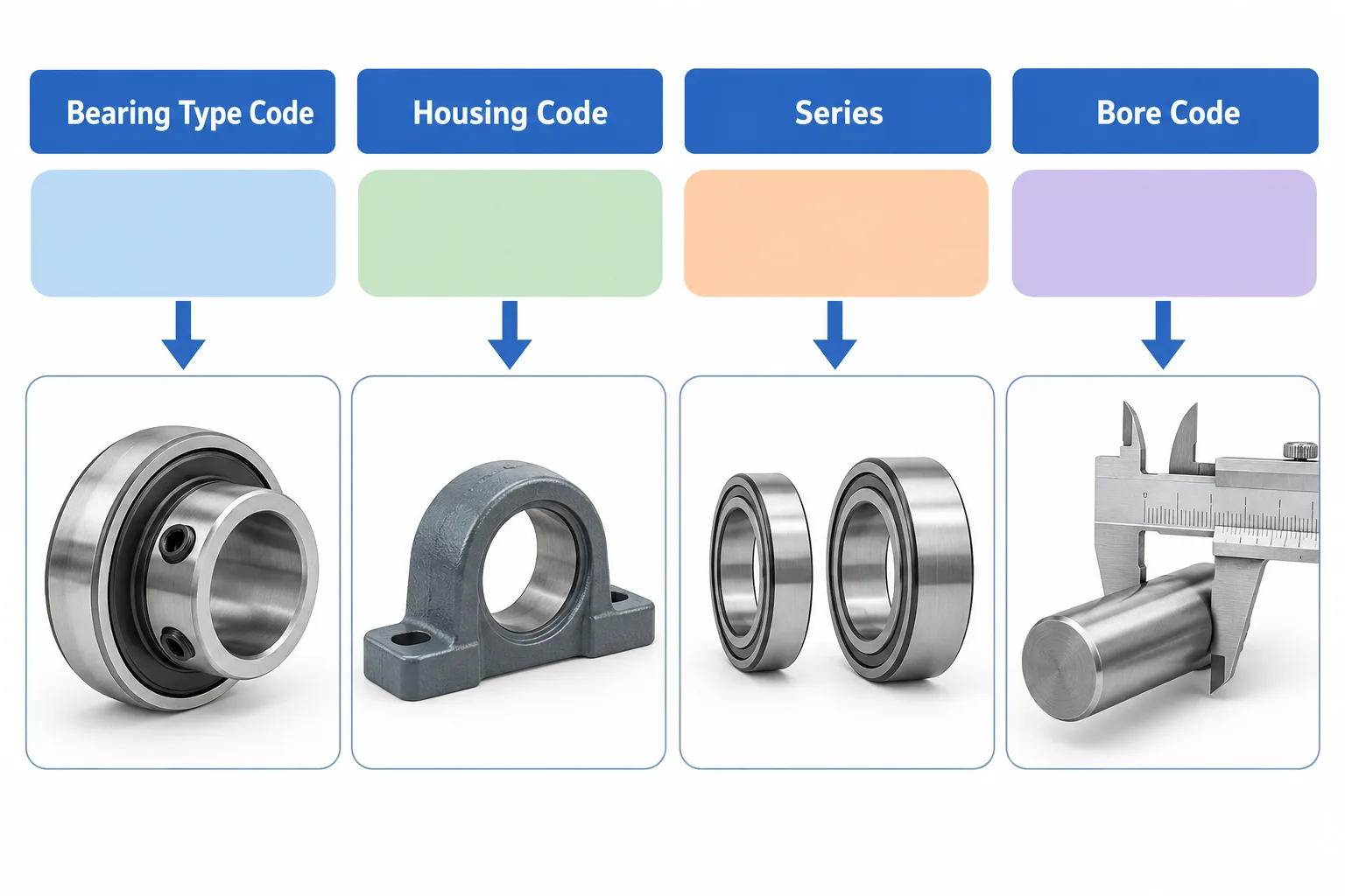 Infographic splitting a mounted unit number into four parts: insert bearing type, housing, series shown by two ring thicknesses, and bore measured with a caliper