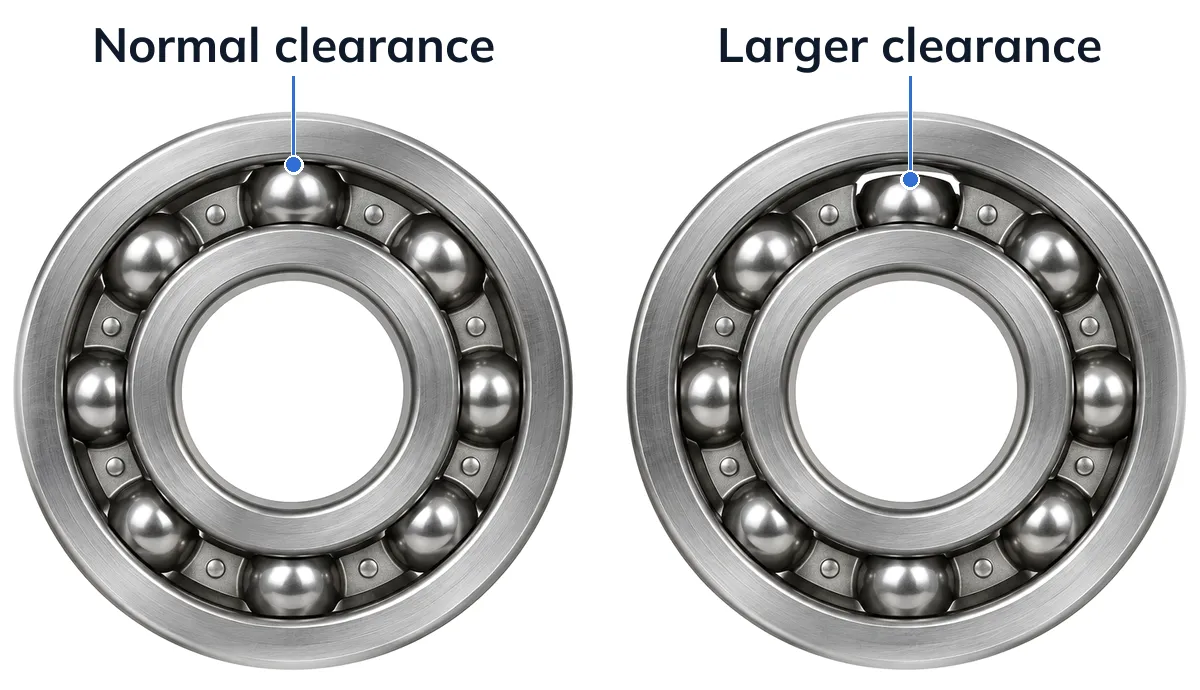 Two open deep groove ball bearings seen from the front: on the left the top ball sits against the outer ring, labeled normal clearance; on the right a visible gap is drawn between the top ball and the outer ring, labeled larger clearance