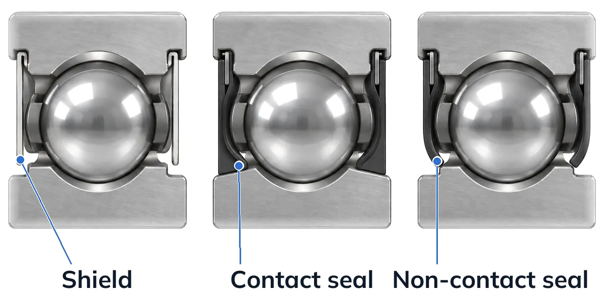 Cross-sections of three deep groove ball bearings: a metal shield that stops short of the inner ring, labeled shield; a rubber seal whose lip touches the inner ring, labeled contact seal; and a rubber seal whose lip leaves a small gap to the inner ring, labeled non-contact seal