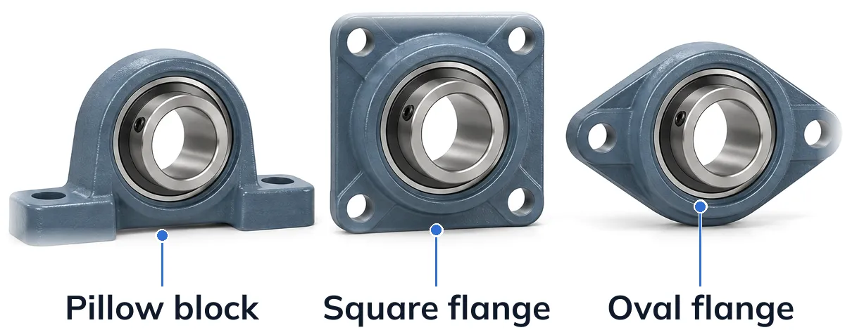 Three mounted ball bearing units with the same kind of insert bearing: a pillow block housing with two base bolt holes, labeled pillow block; a four-bolt square flange housing, labeled square flange; and a two-bolt oval flange housing, labeled oval flange