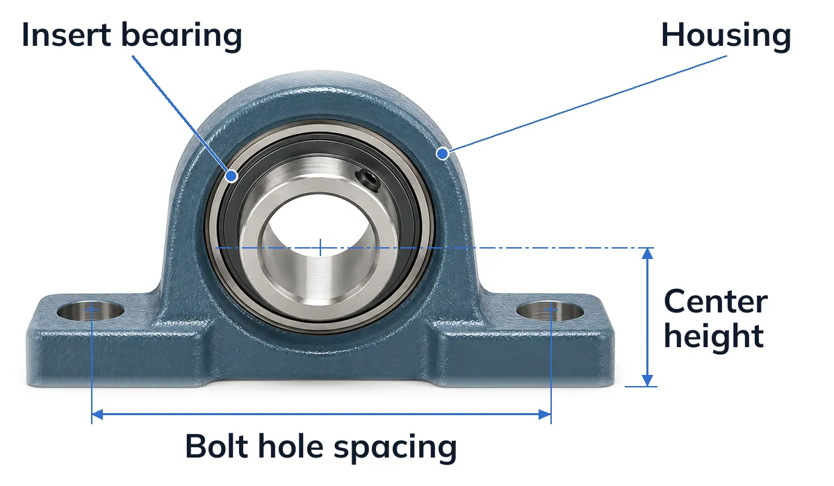 Front view of a pillow block ball bearing unit with labels for the insert bearing and the housing, the bolt hole spacing measured between the centers of the two base holes, and the center height measured from the mounting surface of the base to the bore center line