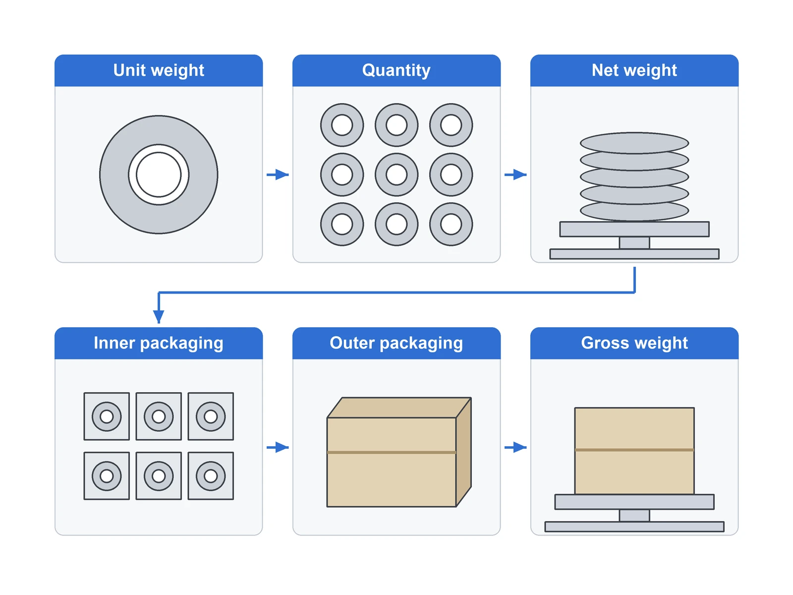 Flow diagram from a single bearing to a group of bearings, then into inner boxes and an outer carton, with labels Unit weight, Quantity, Net weight, Inner packaging, Outer packaging and Gross weight